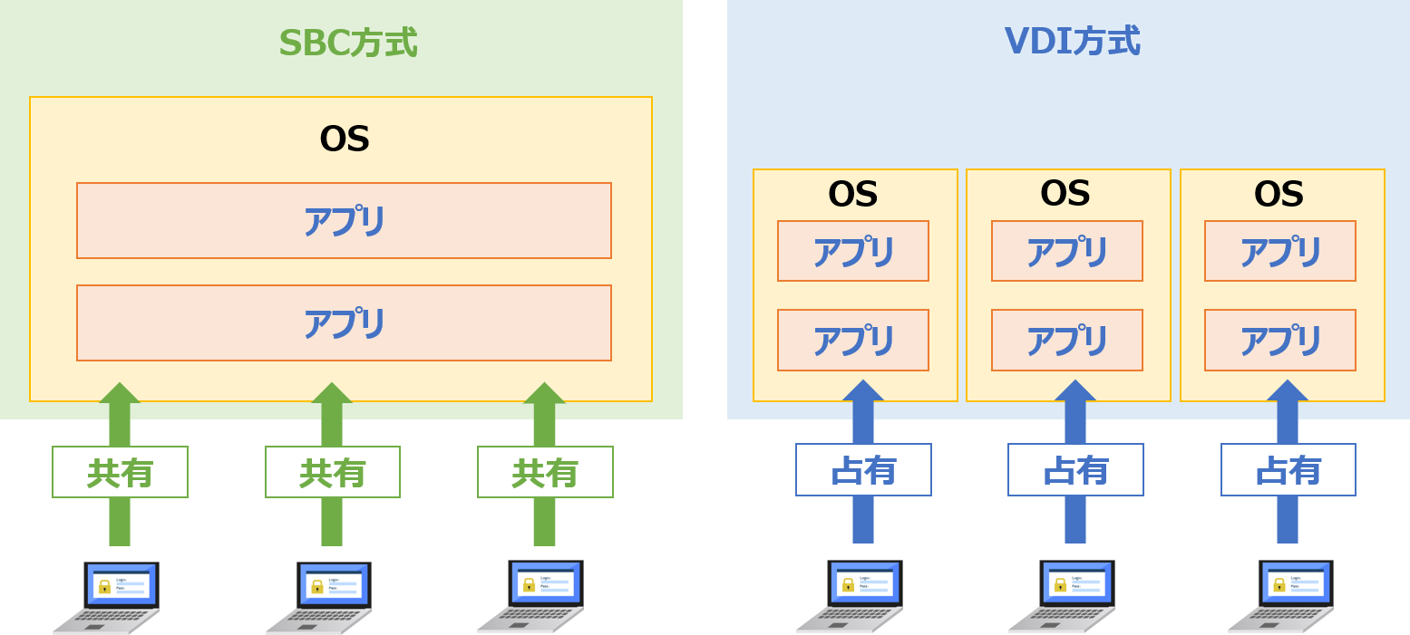 Wvdで活用できる Windows10 マルチセッションのメリットとは Vmware Cloud Frontier By Networld