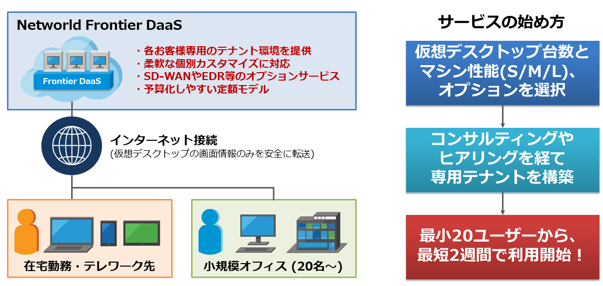 Networld Frontier Daas サービスのご提供開始についてのお知らせ Vmware Cloud Frontier By Networld Networld Frontier Daas サービスのご提供開始についてのお知らせ Vmware Cloud Frontier By Networld
