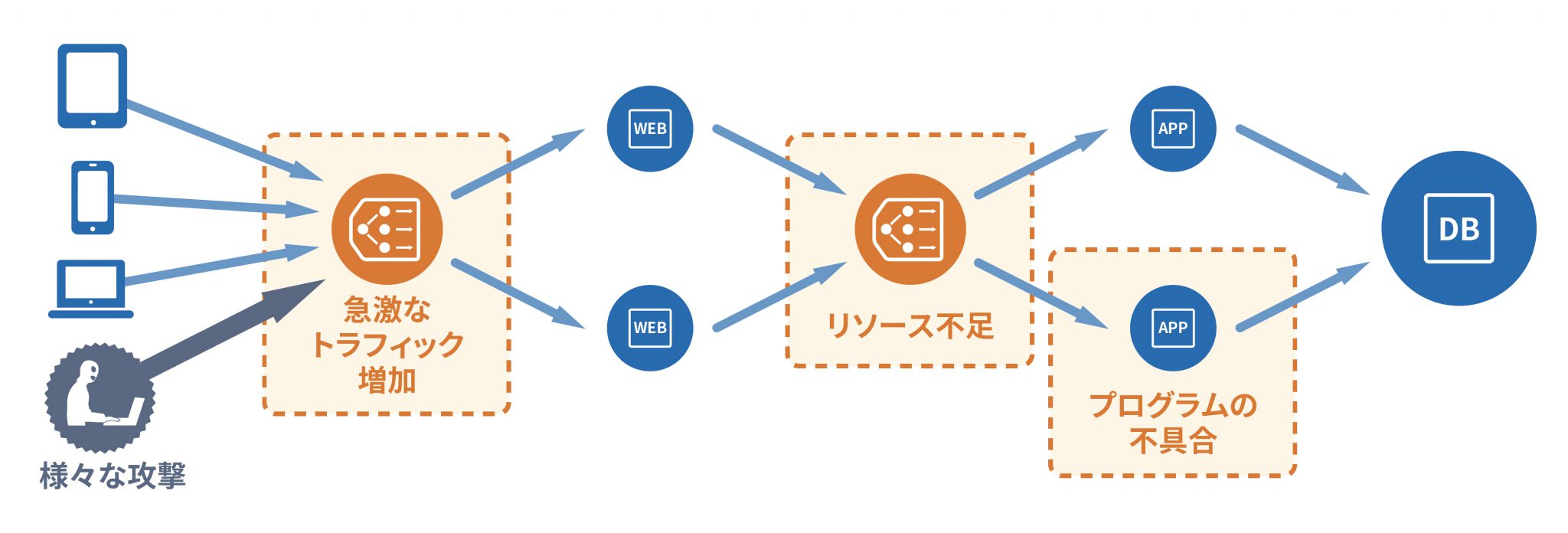 ADC（Application Delivery Controller）とは？～ウェブサイトにおける品質維持の重要性