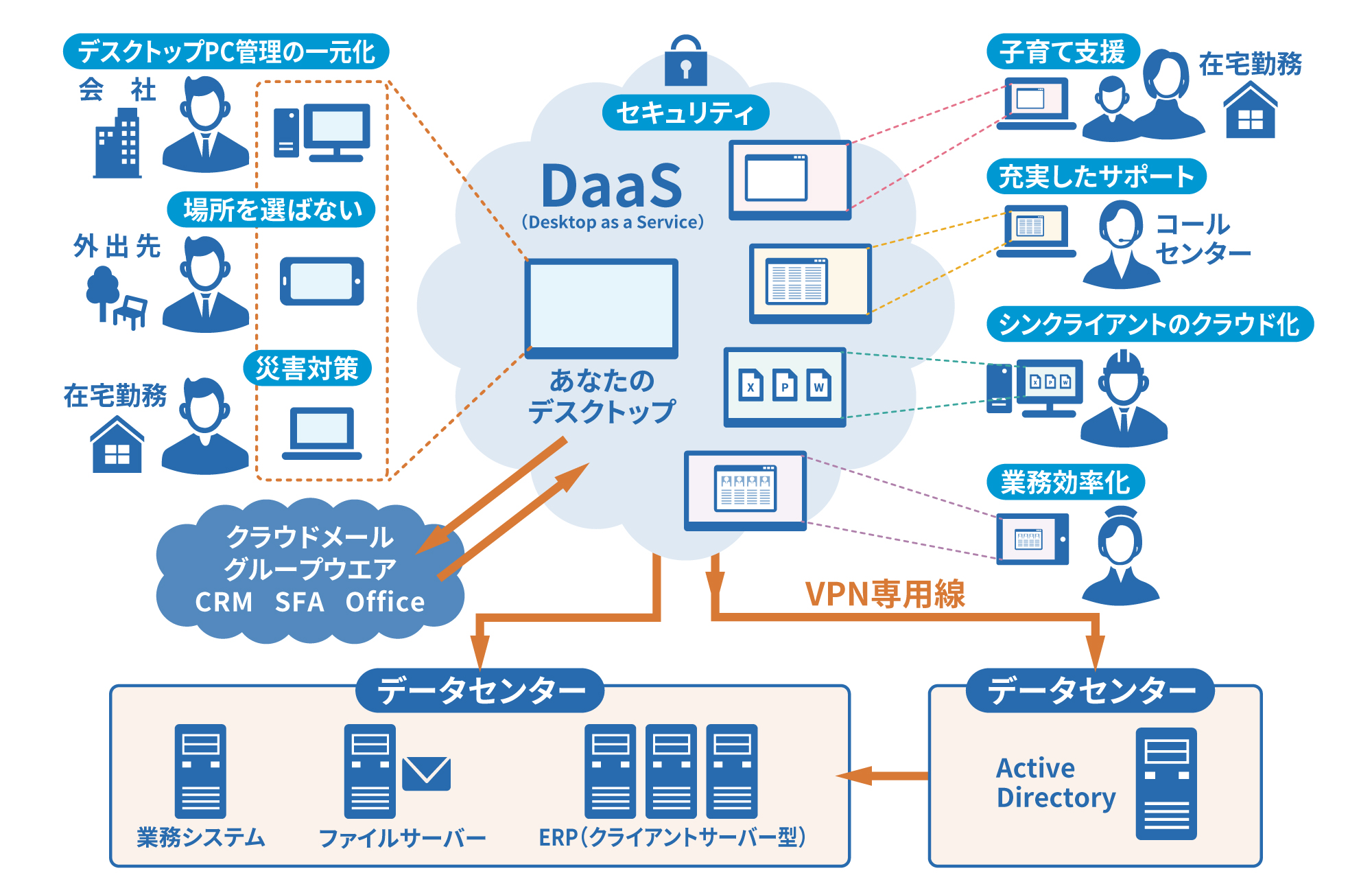 daas vmware