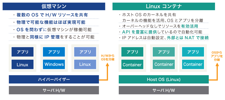 Vmware Tanzu超入門編 ３分でわかるコンテナ概要 Vmware Cloud Frontier By Networld