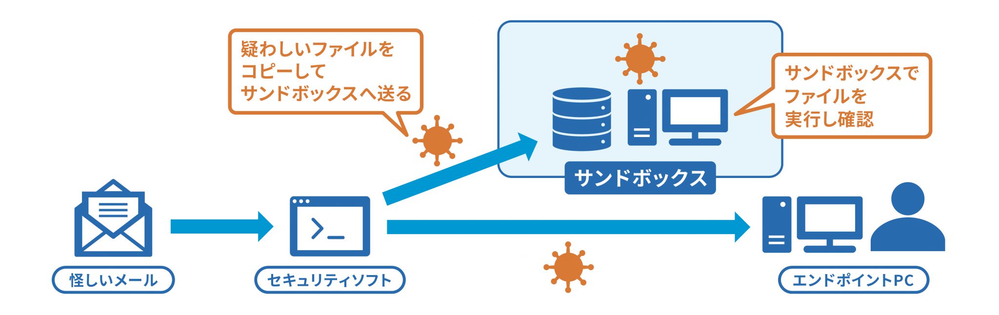 サンドボックスとは？～隔離環境での挙動確認～｜VMware Cloud Frontier by Networld