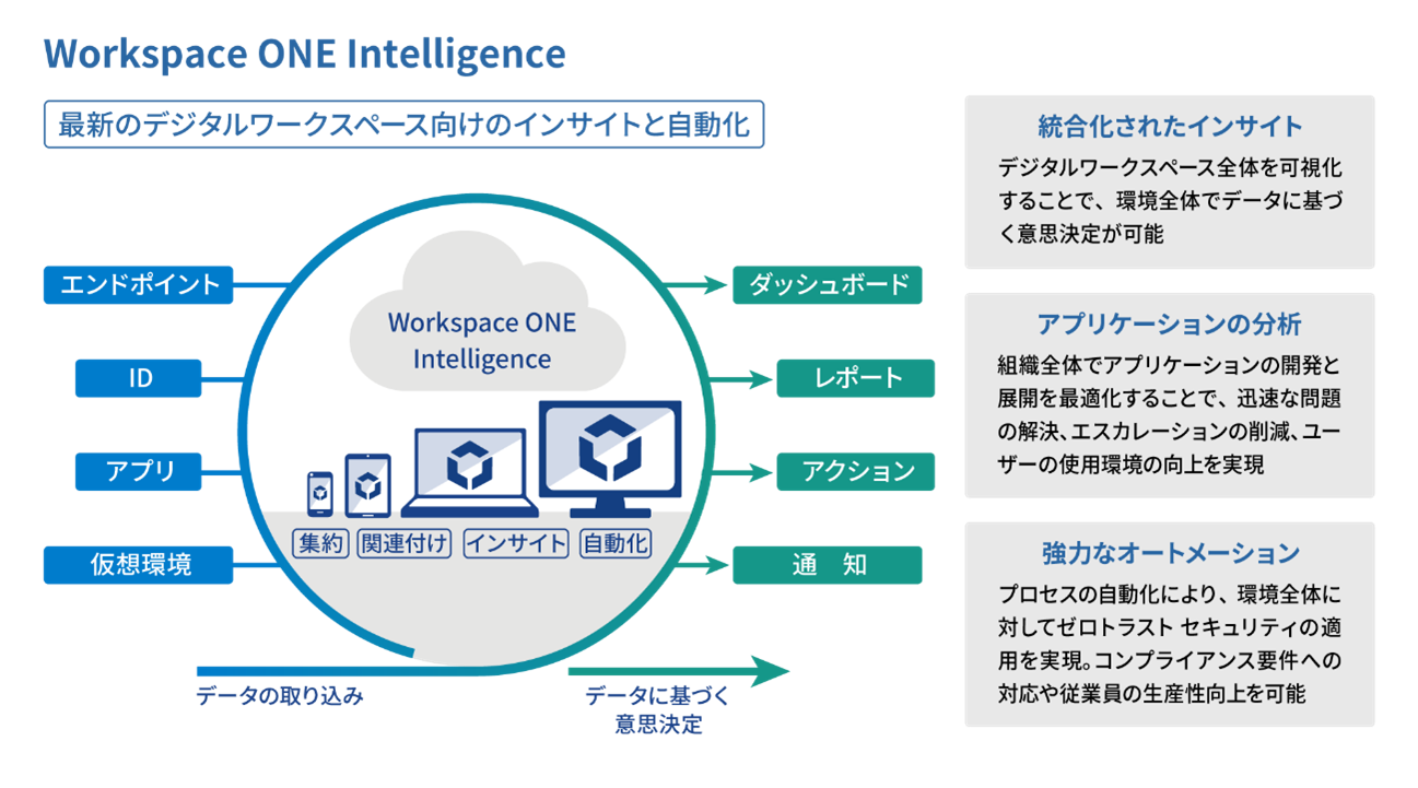 Workspace ONE徹底解説Enterprise編～インテリジェンスを活用した自動化を実現～ | VMware Cloud ...