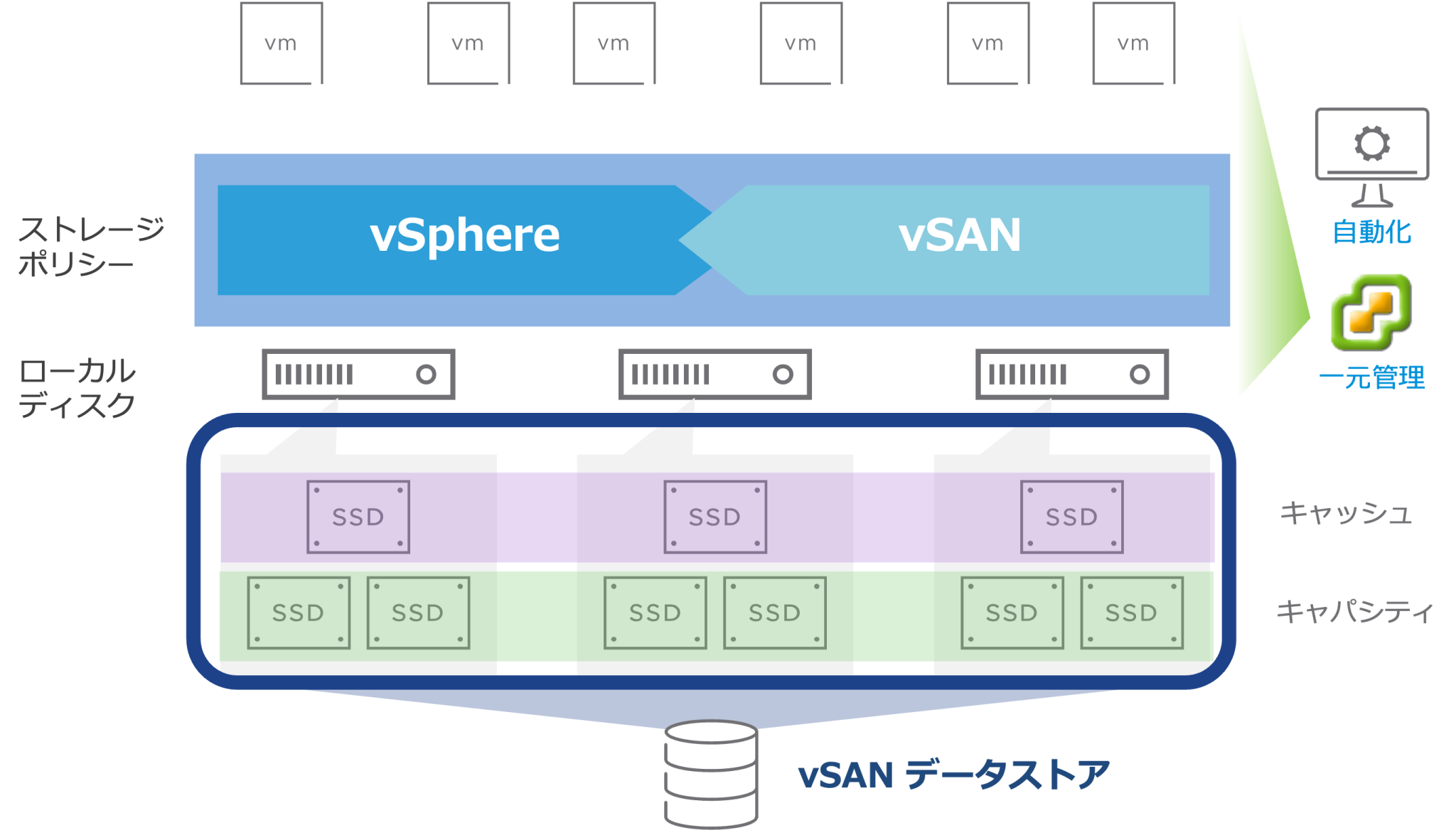 5分でわかる！VMware vSANとは？〜概要からvSAN ESA、vSAN+について〜 VMware Cloud Frontier