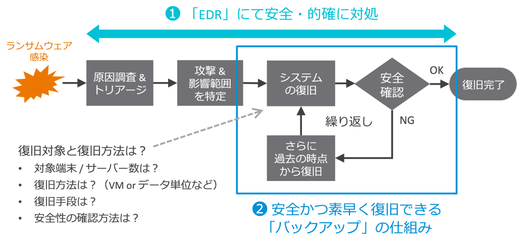 VMware Ransomware Recovery for VMware Cloud DRとは？〜ランサム 