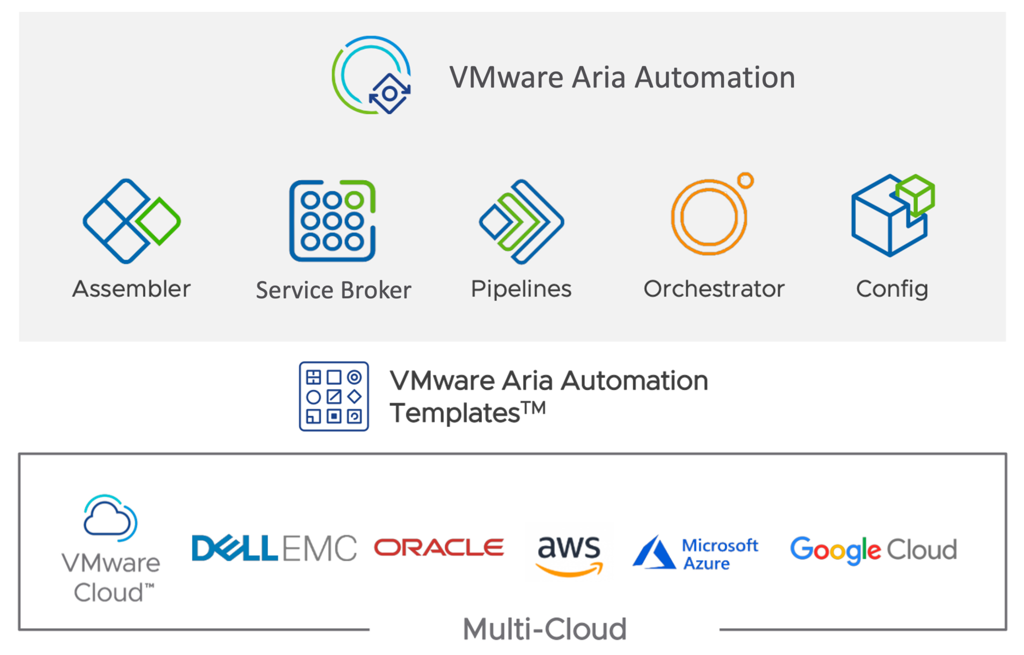 VMware Aria Automationとは？〜マルチクラウド基盤の運用自動化とセルフサービス化〜 | VMware Cloud ...